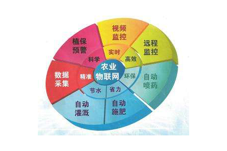 如何實現“物聯網卡+農業”的智能化經營理念